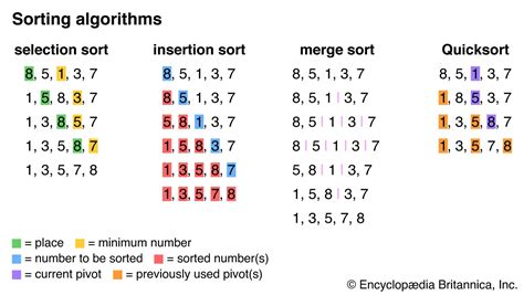 Sorting charts methods in Google Sheets