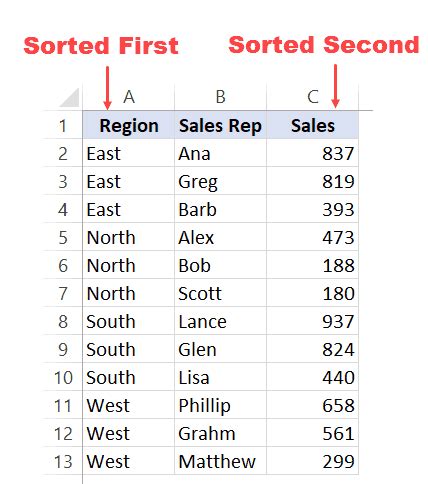 Sorting Pivot Tables Using Multiple Criteria