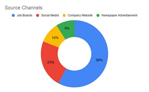 Source of Hire Pie Chart