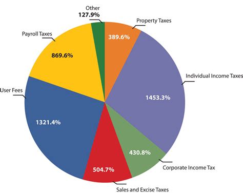 Sources of Income for DDG