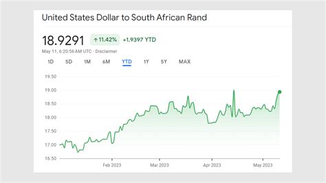 South African Rand Exchange Rate