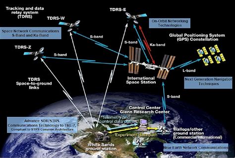 Space Communications Operations