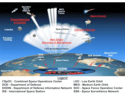 The Space Fence