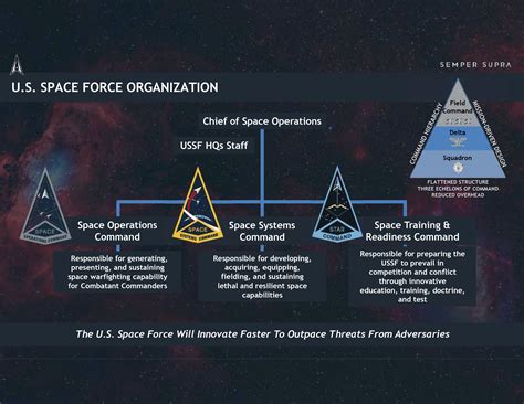 US Space Force delta structure