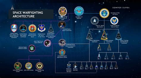 Space Force Structure