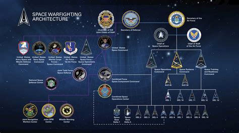 Space Force and Air Force organizational structure comparison