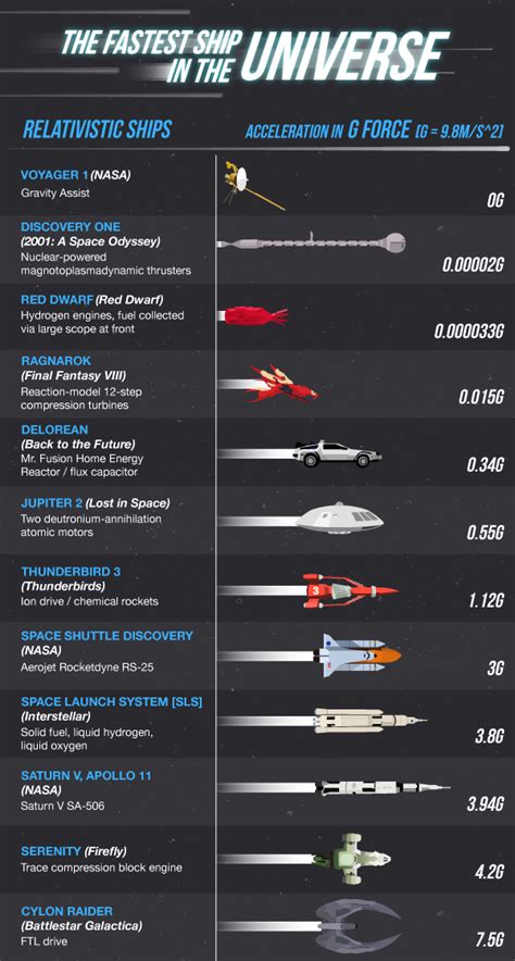 Spacecraft Speed Illustration