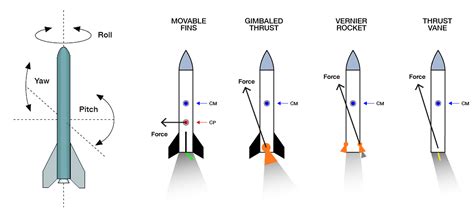 Spacecraft Thrust Vectoring