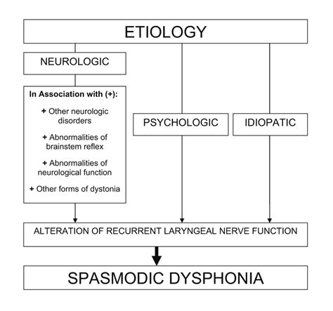 Research on spasmodic dysphonia