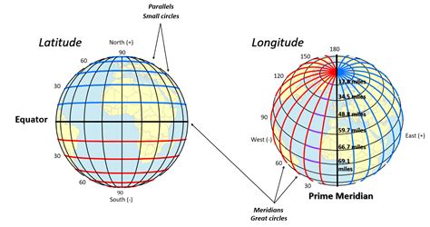 Spatial Reference Systems