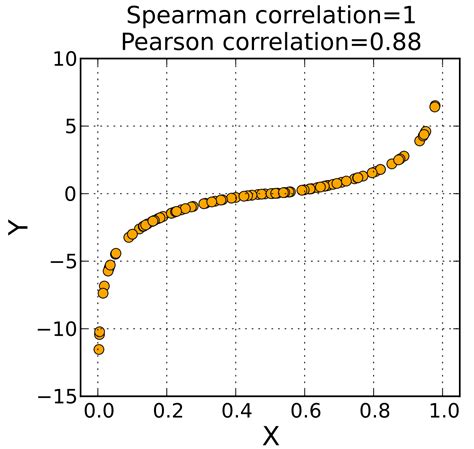 Spearman Rank Correlation Coefficient Example