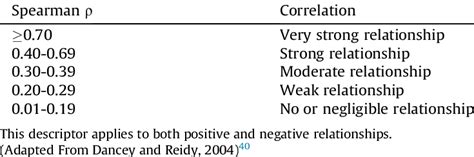 Spearman Rank Correlation Coefficient Interpretation