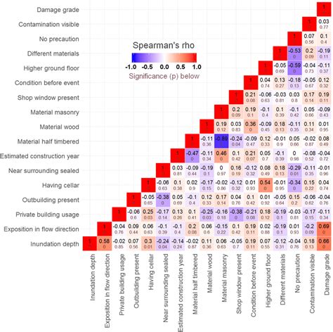 Spearman Rank Correlation Coefficient Table