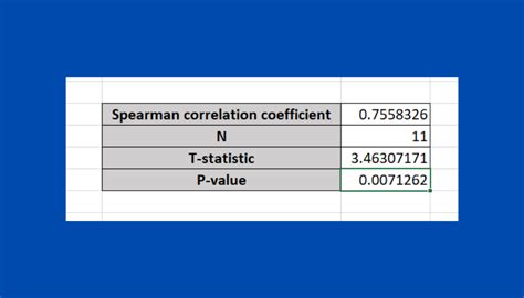 Spearman Rank Correlation in Excel