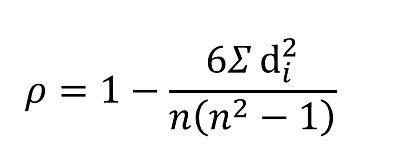 Spearman Rank Correlation Limitations