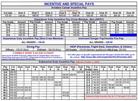 Special Duty Pay Calculation