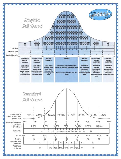 Special Education Bell Curve with Standard Scores