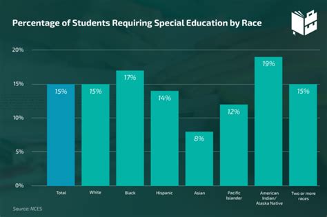 Special Education Chart