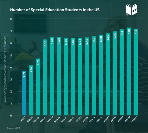 Special Education Graph