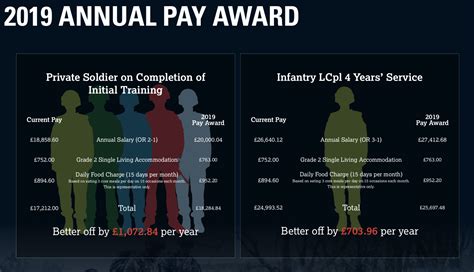 Special Forces Salaries Comparison