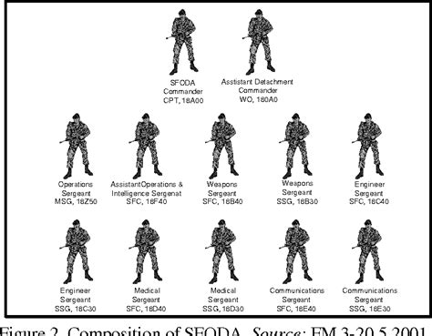 Special Forces Team Structure