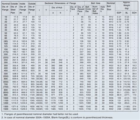 Spectra Flange Size Chart Printable