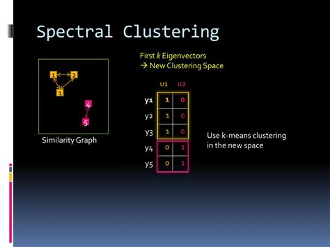 Spectral Clustering Introduction