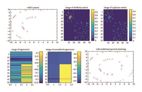 Spectral Clustering Challenges