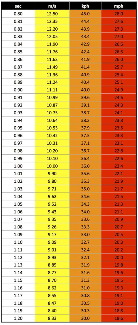 Speed Conversion Charts