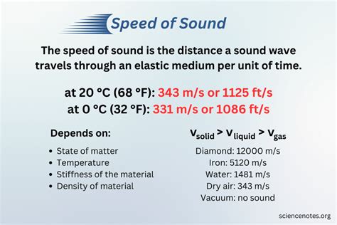 Speed of sound image