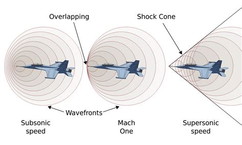 Speed of Sound in Aviation