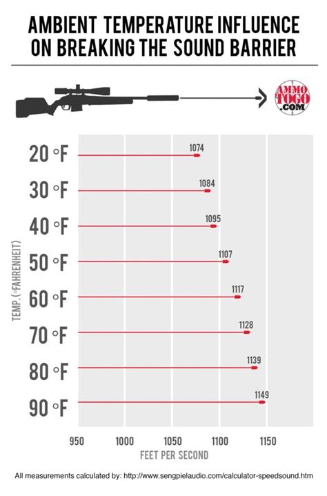 Speed of Sound in Feet Per Second