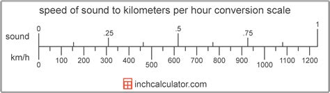 Speed of Sound in Kilometers Per Hour