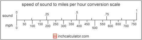 Speed of Sound in Miles Per Hour