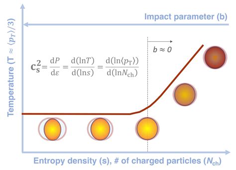 Speed of Sound in Plasma