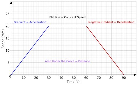 Illustration of speed-time graph