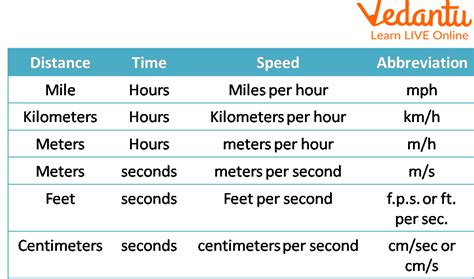 Speed Units