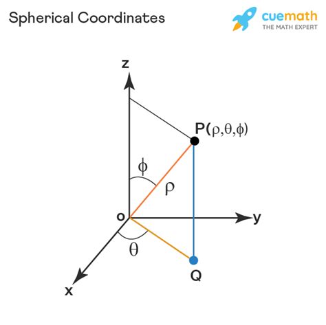 Spherical Coordinate