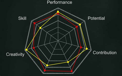 Spider Chart Example 2