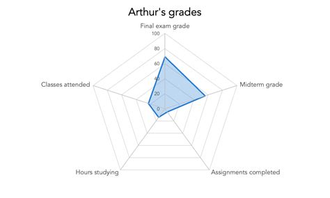 Spider Chart Example 5