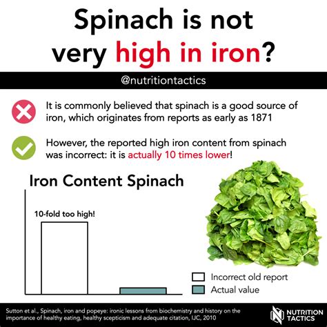 Spinach Rich in Iron