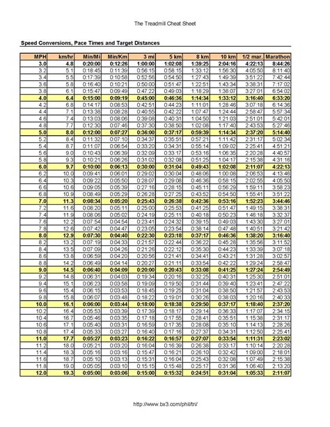 Sports Kilometer to Mile Conversions