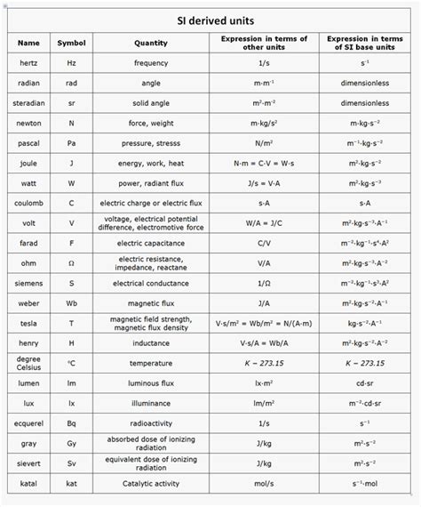 Spreadsheet formulas for unit conversions