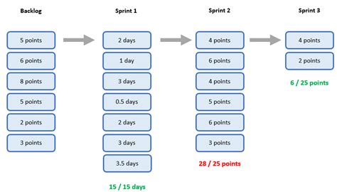 Sprint Capacity Planning Methodology