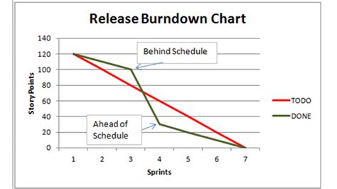 Sprint Planning with Burn-Down Chart