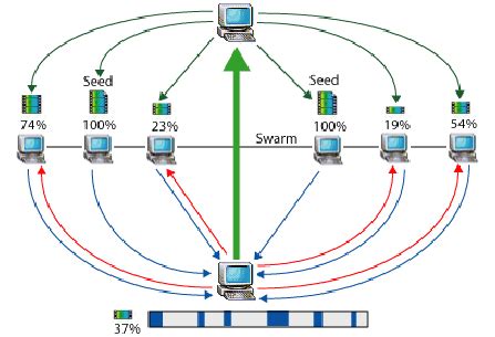 Sprunki torrents P2P networks