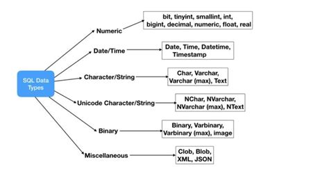 SQL Data Types