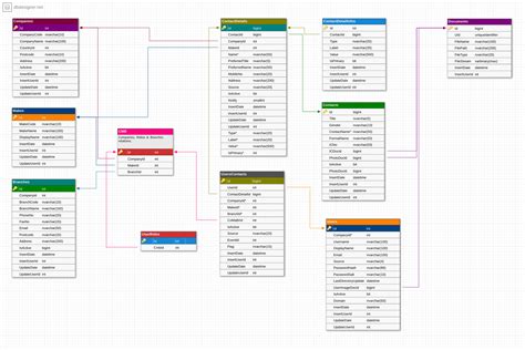 SQL Database Design for Complex Queries