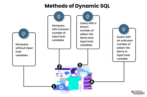 SQL Dynamic SQL