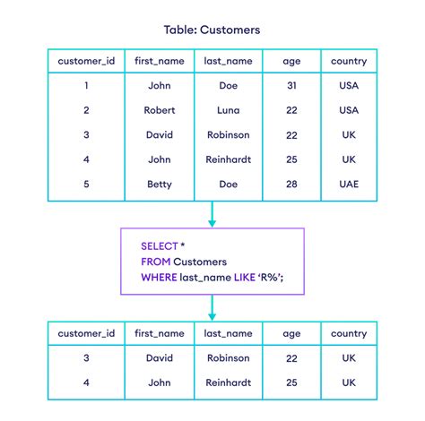 SQL LIKE Wildcard Examples Example